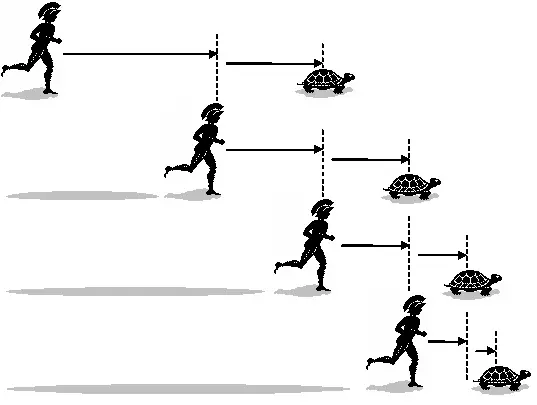 相对论永生🕳️与阿基里斯追不上🐢
